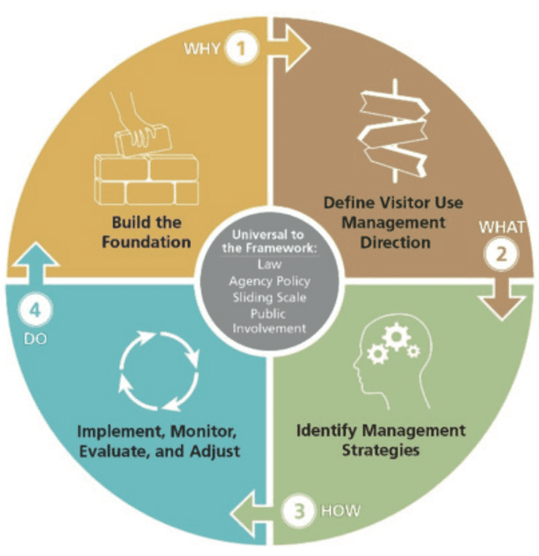 Introducing the Visitor Use Management Framework | IJW